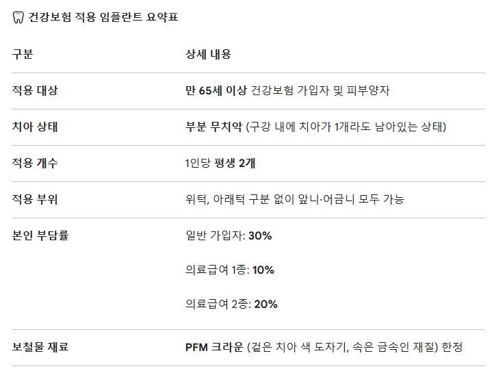 65세 이상 임플란트 보험 적용 기준 평생 2개 본인부담률 30퍼센트
